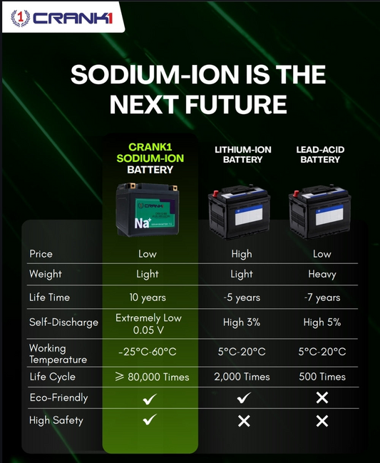Battery For Triumph Street Triple 765 RS (2021 Onwards) - CRX10S - Sodium-Ion - Factory Activated - CRANK1
