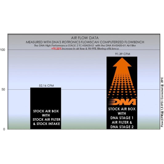 DNA Air Filters Stage 2 Kit For Honda