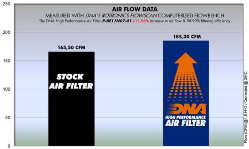 DNA Air filter For Benelli TNT 600 (17-19)-P-BE6N15-01