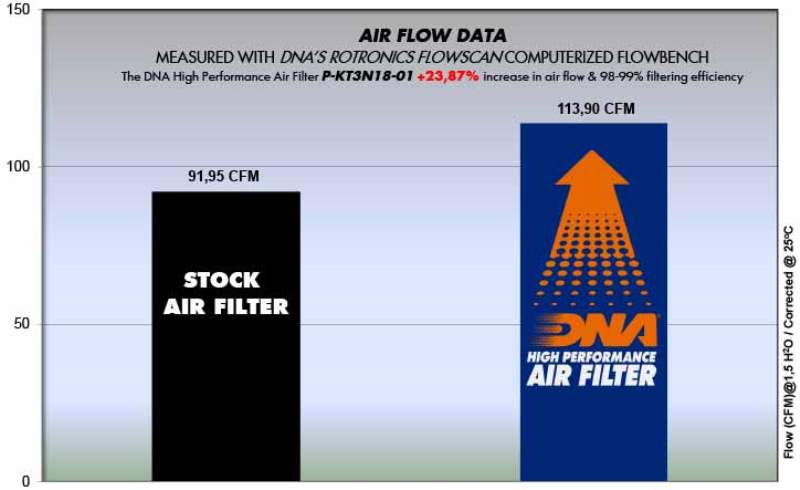 DNA Air filter For KTM-P-KT3N18-01