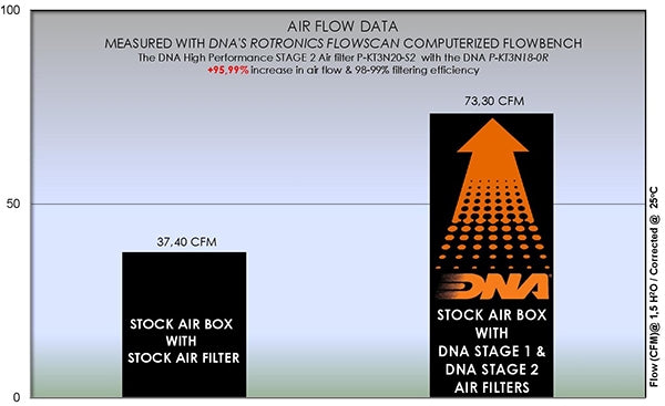 DNA Air Box Cover Stage 2 For Ktm RC 390 (22-23) (P-KT3N20-S2)