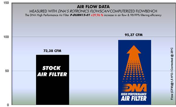 DNA Air Filter For Ducati Scrambler 800 Series (15-20) (R-DU8N15-01) - Riders Junction