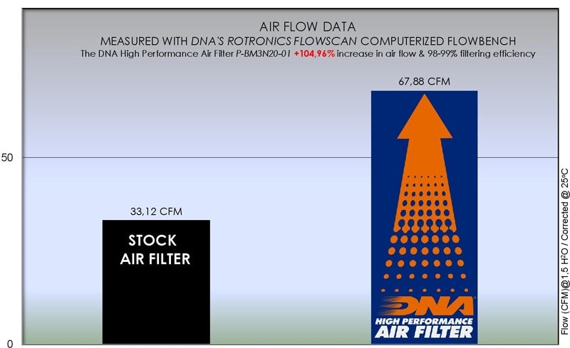 DNA Air filter For BMW-P-BM3N20-01