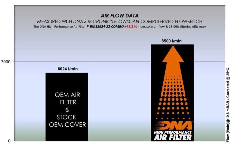 DNA Air filter For BMW-P-BM13E24-S2-COMBO