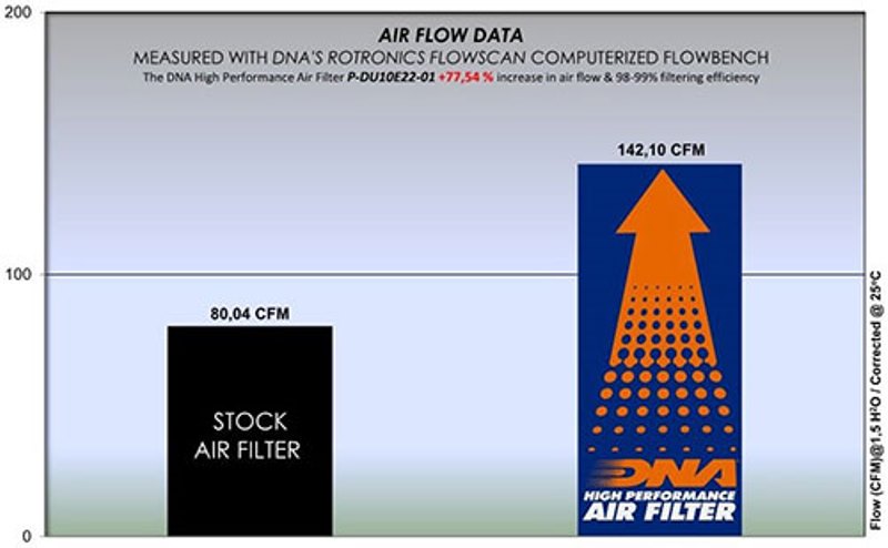 DNA Air filter For Ducati-P-DU10E22-01