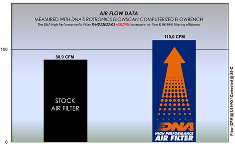 DNA Air filter For Harley Davidson-R-HD12E22-01