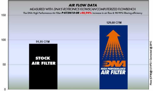 DNA Air filter For KTM-P-KT3N18-0R