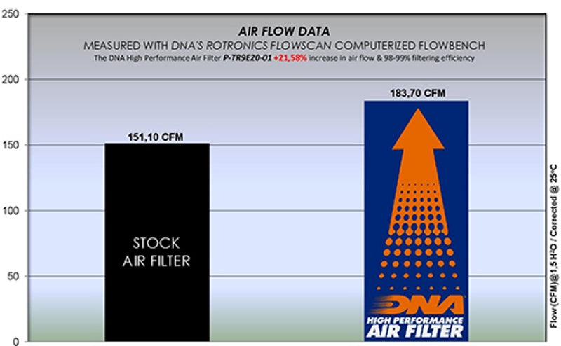 DNA Air filter For Triumph-P-TR9E20-01