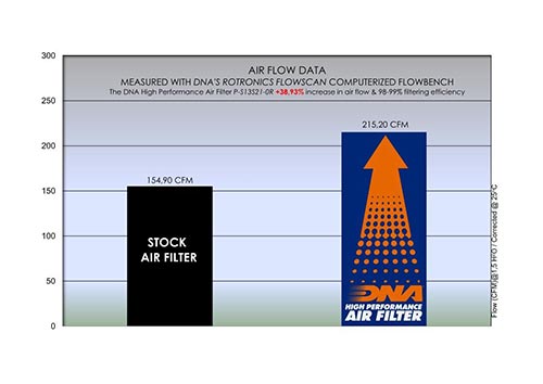 Dna Air Filter For Suzuki Hayabusa 1300 Gen Iii (2021) - P-S13S21-0R - Riders Junction