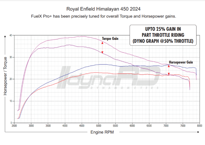 FuelX Pro+ Royal Enfield Himalayan 452 (2024) - Riders Junction