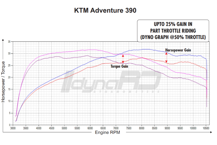 FuelX Pro+ KTM Adventure 390 (2020-2023) - Riders Junction