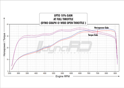 FuelX Pro+ Bajaj Dominar 400 BS6 (2024)
