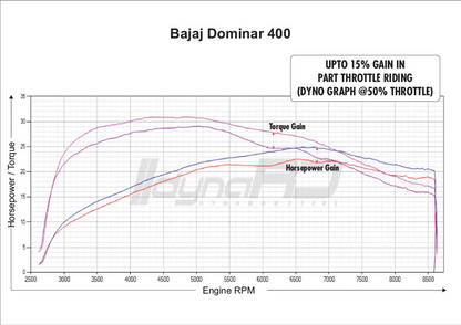 FuelX Pro+ Bajaj Dominar 400 BS6 (2024)