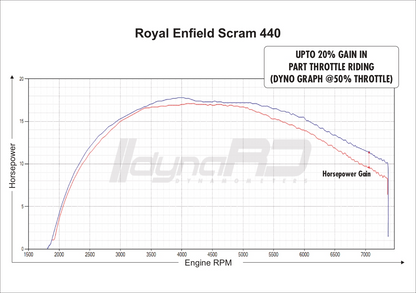 FuelX Pro+ Royal Enfield Scram 440 Two O2 Sensor (2024-2025) India Spec only