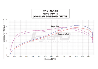 FuelX Pro+ Triumph Scrambler 400 Two O2 Sensor (2025)