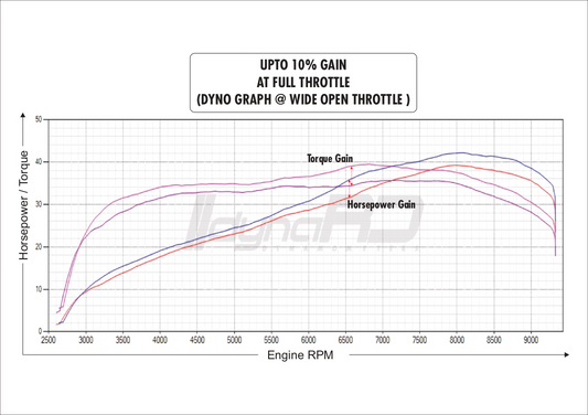 FuelX Pro+ Triumph Scrambler 400 Two O2 Sensor (2025)