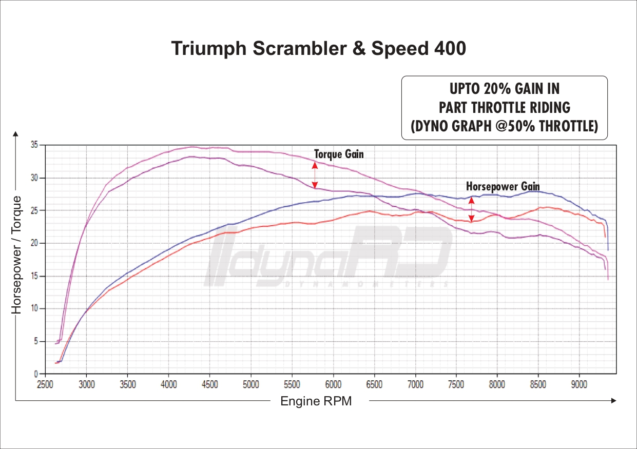 FuelX Pro+ Triumph Scrambler 400 Two O2 Sensor (2025)