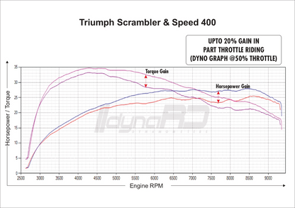FuelX Pro+ Triumph Scrambler 400 Two O2 Sensor (2025)